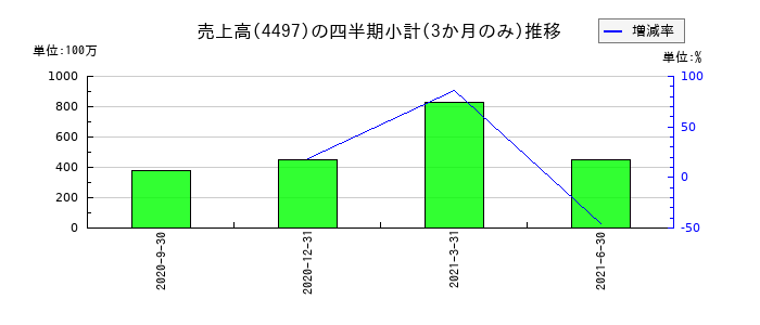 ロコガイドのの売上高推移