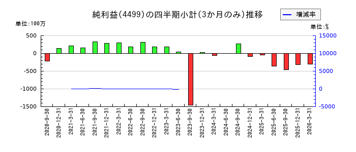 Ｓｐｅｅｅのの純利益推移