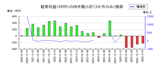 Ｓｐｅｅｅのの経常利益推移