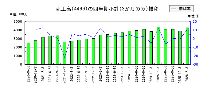 Ｓｐｅｅｅのの売上高推移