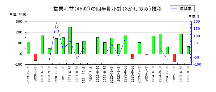 武田薬品工業のの営業利益推移