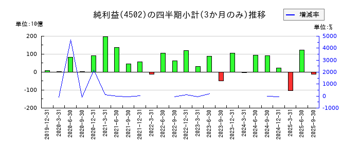武田薬品工業のの純利益推移