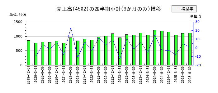武田薬品工業のの売上高推移