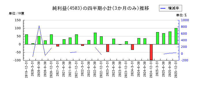 アステラス製薬のの純利益推移