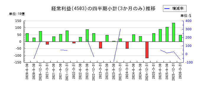 アステラス製薬のの経常利益推移