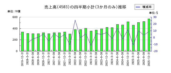 アステラス製薬のの売上高推移