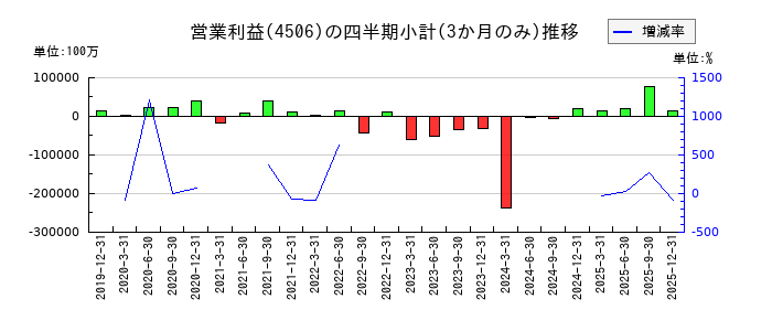 住友ファーマのの営業利益推移