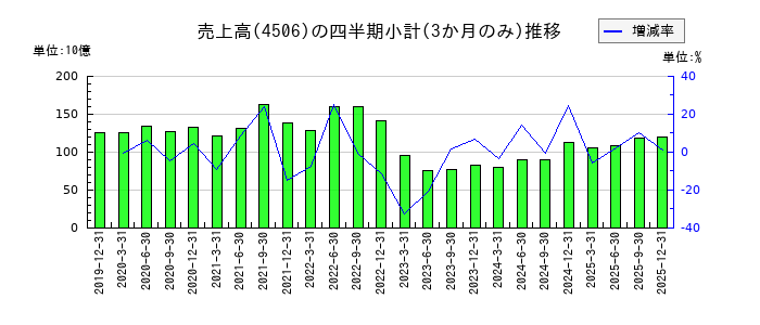 住友ファーマのの売上高推移