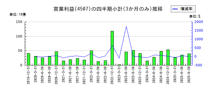 塩野義製薬のの営業利益推移