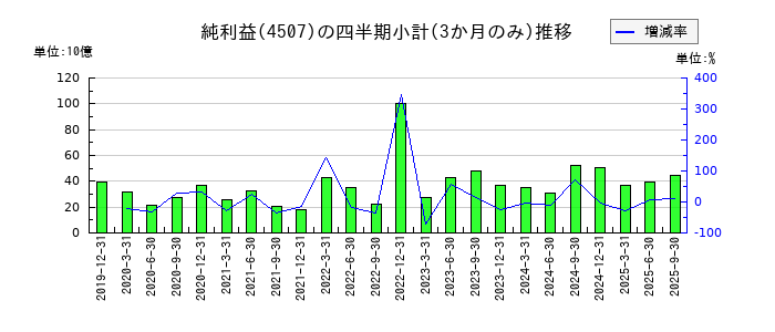 塩野義製薬のの純利益推移