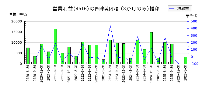 日本新薬のの営業利益推移