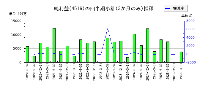 日本新薬のの純利益推移