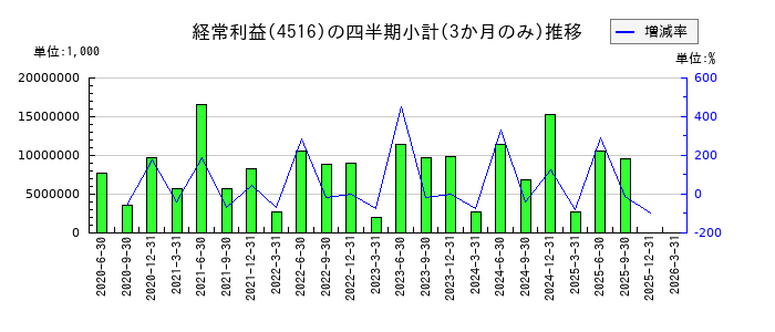 日本新薬のの経常利益推移