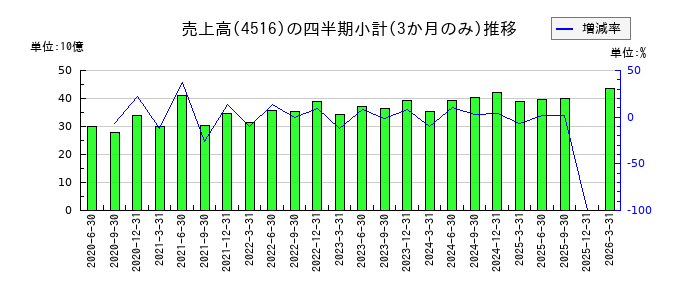 日本新薬のの売上高推移