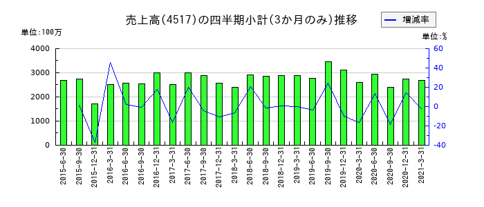 ビオフェルミン製薬のの売上高推移