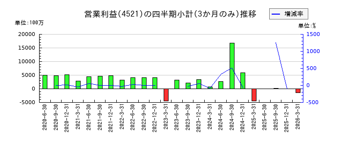 科研製薬のの営業利益推移