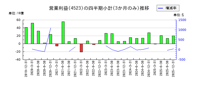エーザイのの営業利益推移
