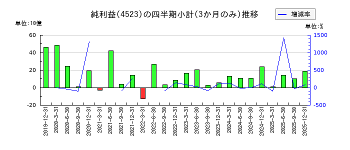 エーザイのの純利益推移