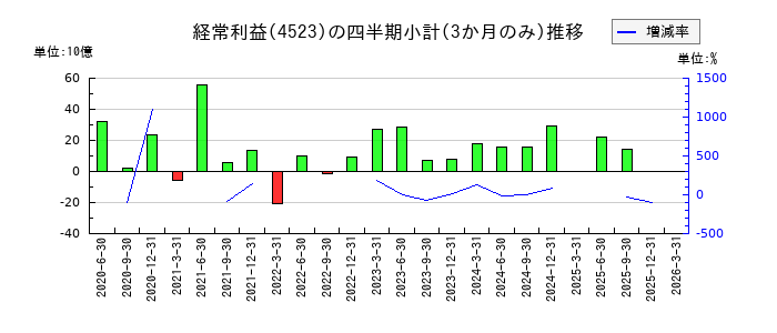 エーザイのの経常利益推移