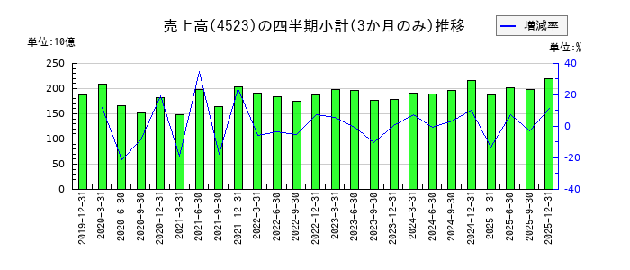 エーザイのの売上高推移
