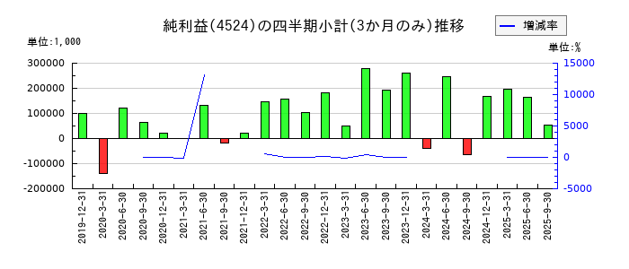 森下仁丹のの純利益推移