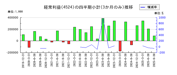 森下仁丹のの経常利益推移