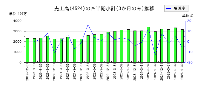 森下仁丹のの売上高推移