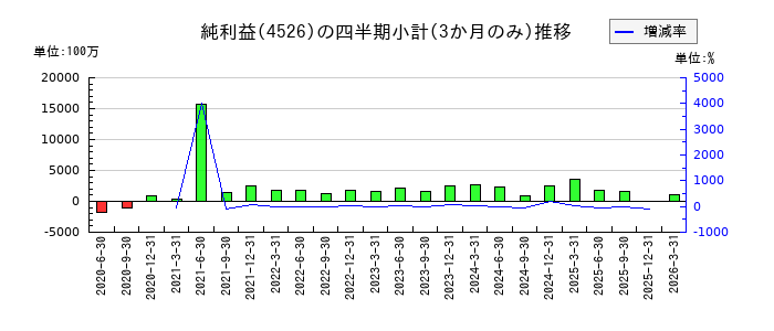 理研ビタミンのの純利益推移