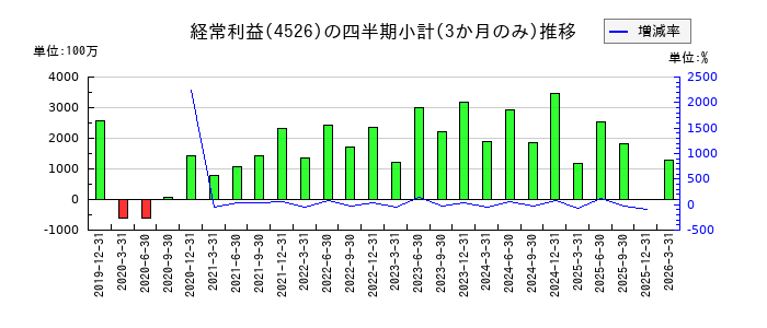 理研ビタミンのの経常利益推移