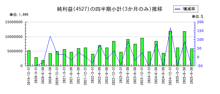 ロート製薬のの純利益推移