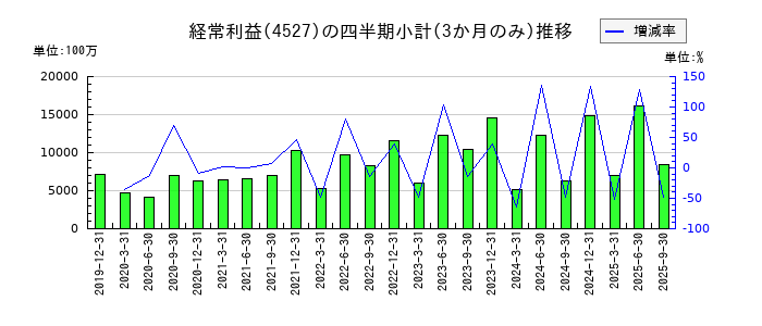 ロート製薬のの経常利益推移