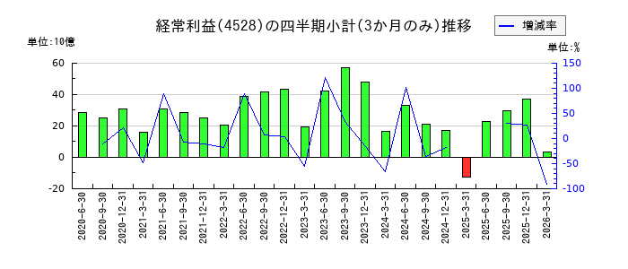 小野薬品工業のの経常利益推移