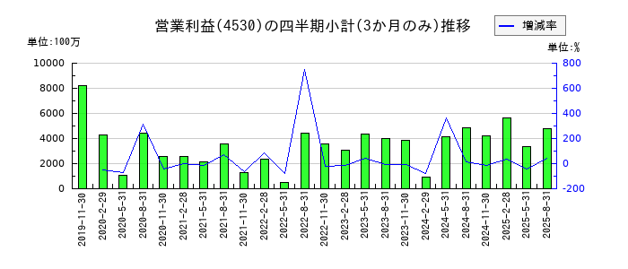 久光製薬のの営業利益推移