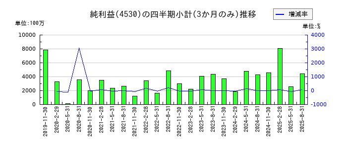 久光製薬のの純利益推移