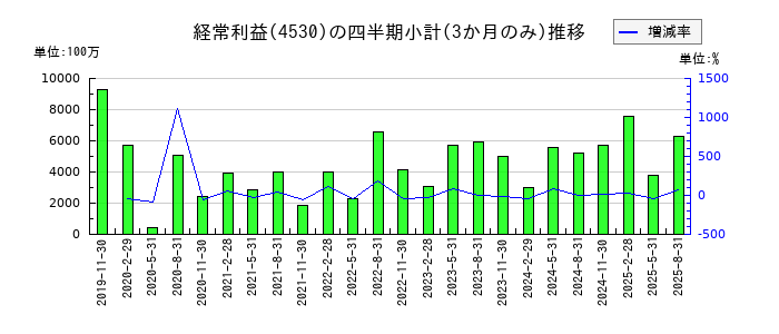 久光製薬のの経常利益推移