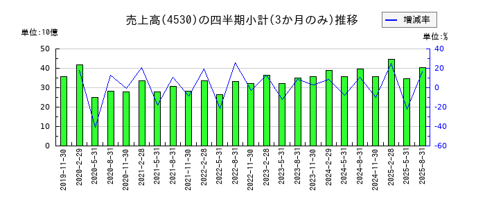 久光製薬のの売上高推移