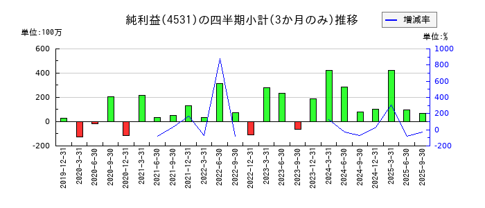 有機合成薬品工業のの純利益推移