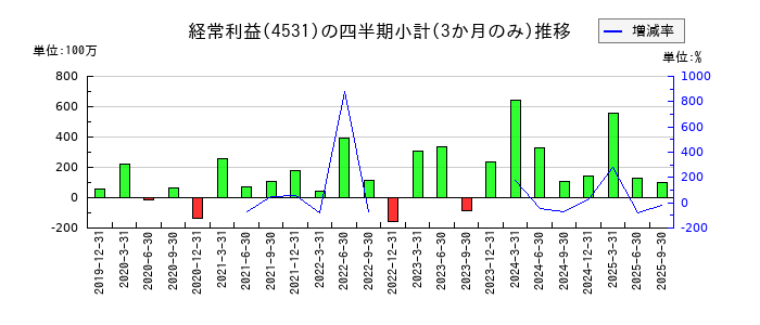有機合成薬品工業のの経常利益推移