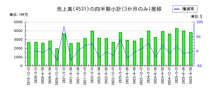 有機合成薬品工業のの売上高推移