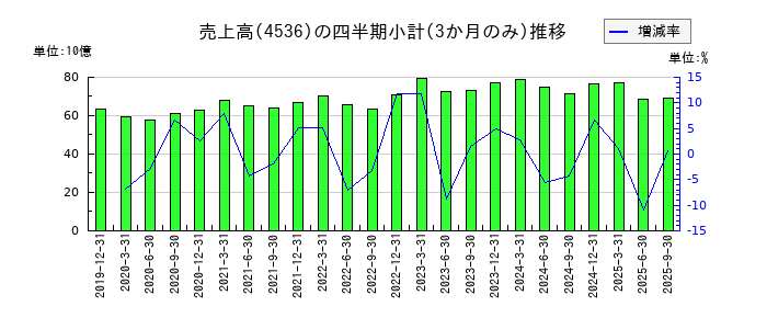 参天製薬のの売上高推移