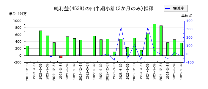 扶桑薬品工業のの純利益推移