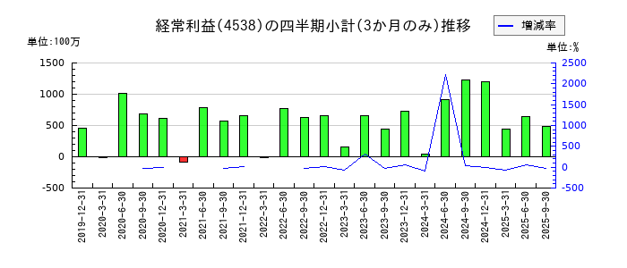 扶桑薬品工業のの経常利益推移