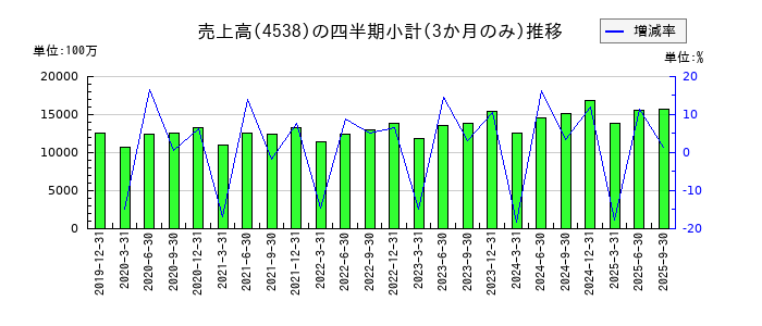 扶桑薬品工業のの売上高推移