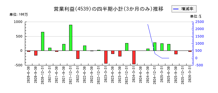 日本ケミファのの営業利益推移