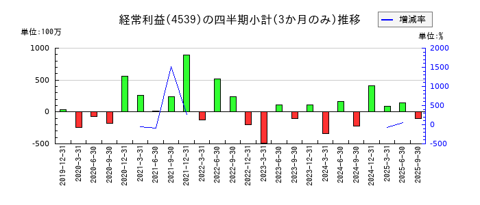 日本ケミファのの経常利益推移