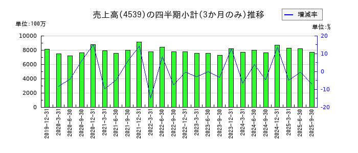 日本ケミファのの売上高推移