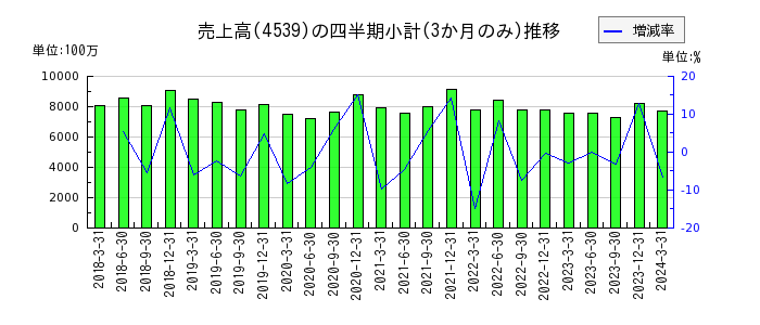 日本ケミファのの売上高推移