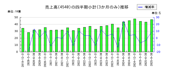 ツムラのの売上高推移