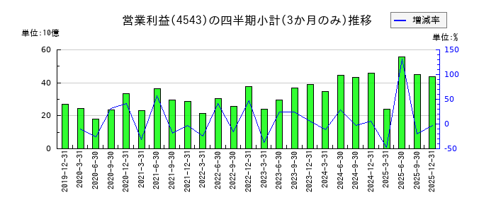 テルモのの営業利益推移