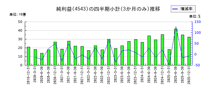 テルモのの純利益推移